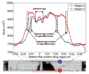 Reference 1: Figure 6. Strain distribution for regions 4 and 5 of the optical fiber after fatigue test and correlation with an image of C-scan inspection.