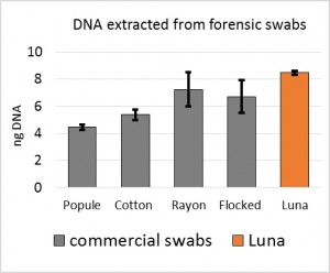 图4:Luna的拭子具有超过市场上任何拭子的DNA提取性能。