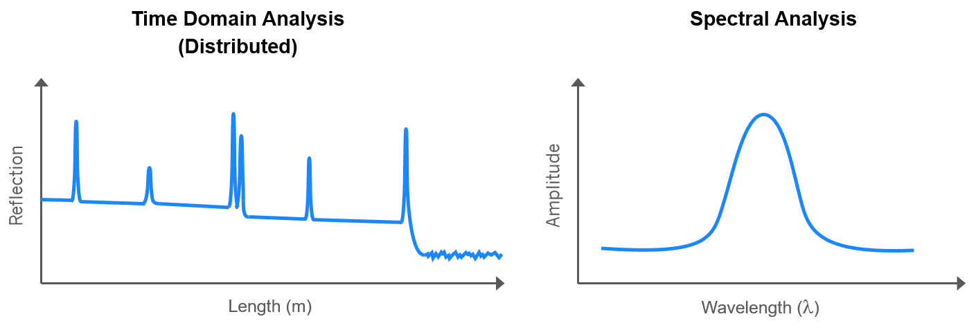 Time-Domain and Spectral-Domain Analysis