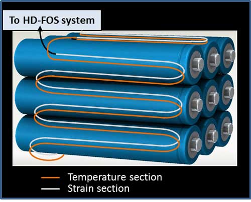 Temperature and Strain